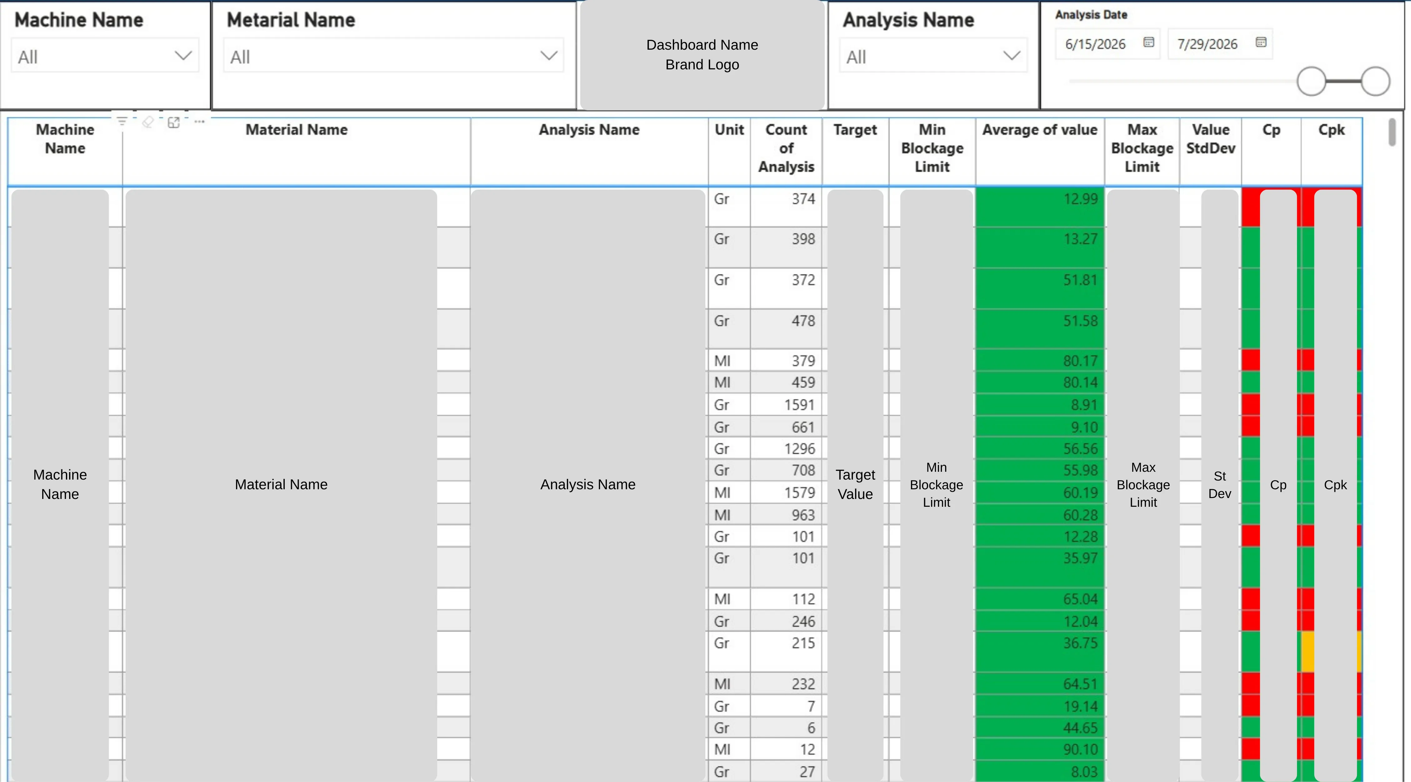 Proses yeterlilik raporu: materyal ve analiz bazında Cp / Cpk değerleri, koşullu biçimlendirmeyle öne çıkarılmış eşik altı kombinasyonlar.