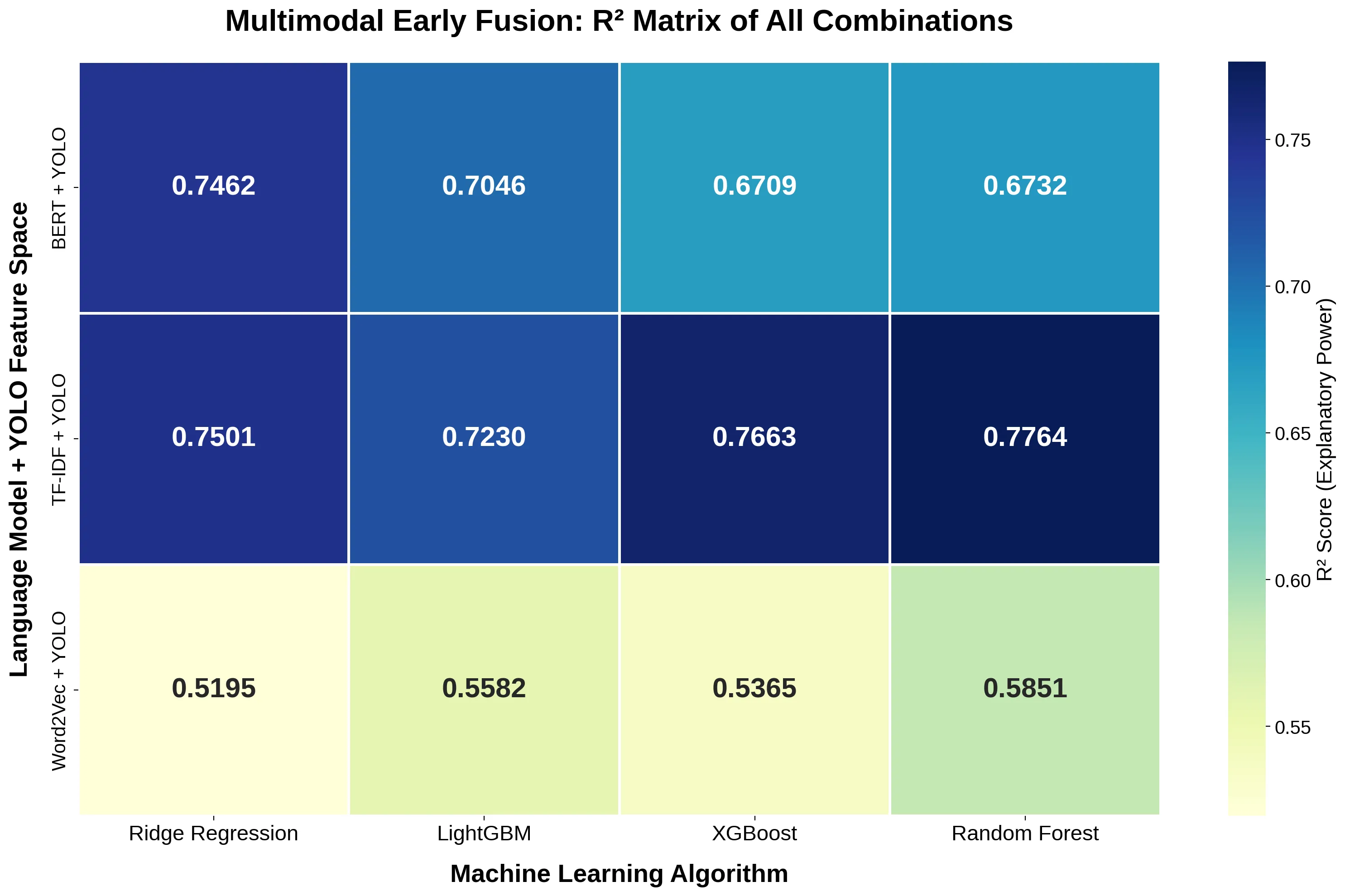 Multimodal early-fusion R² heatmap across all combinations of language models (Word2Vec, TF-IDF, BERT) and YOLO image features; the TF-IDF + YOLO + Random Forest combination scores highest.