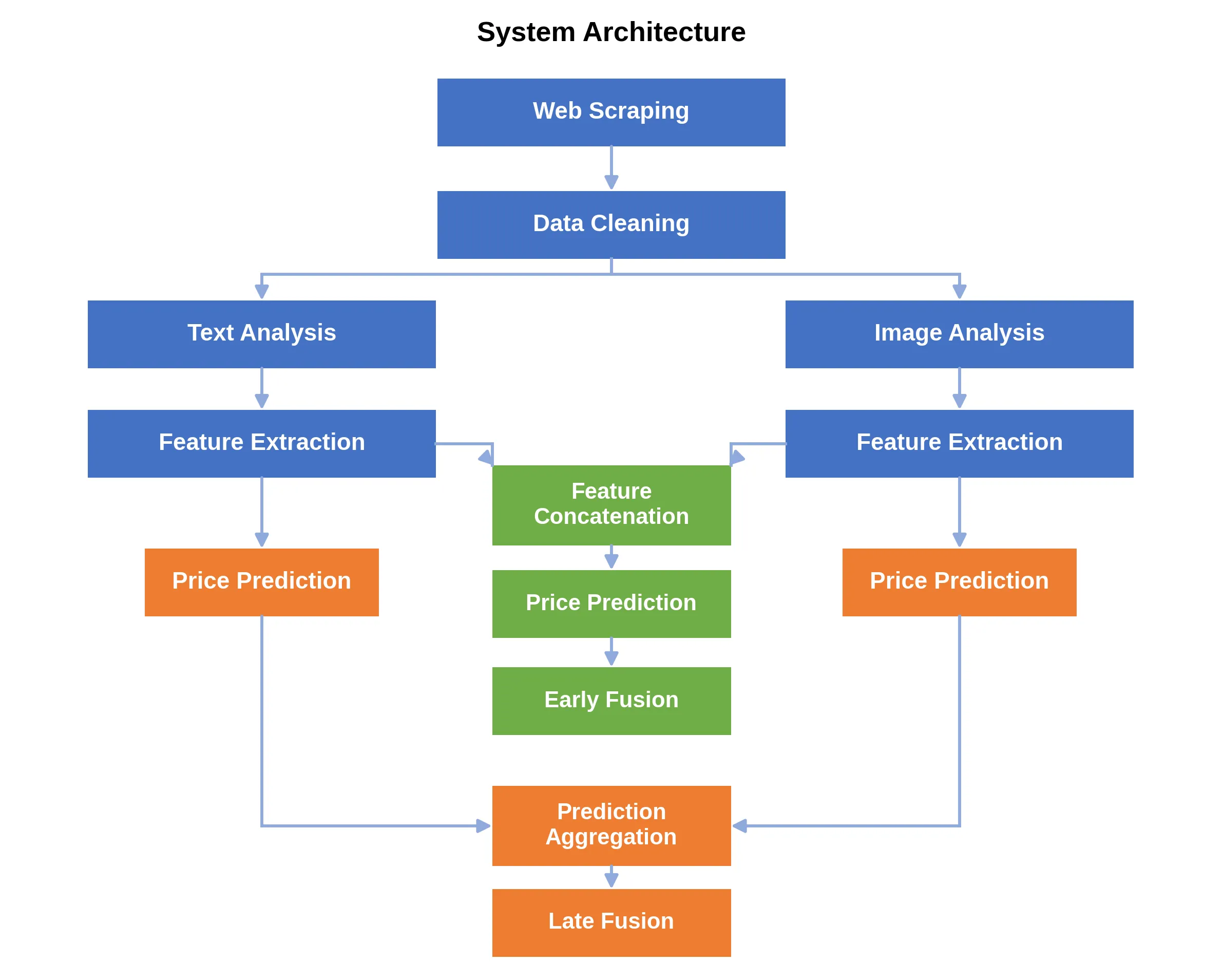 Thesis system architecture: a flowchart showing web scraping, data cleaning, text and image analysis, feature fusion, and price prediction steps.