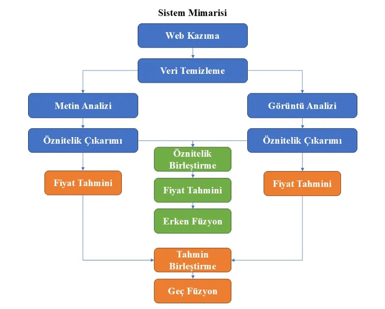 Tez sistem mimarisi: web kazıma, veri temizleme, metin ve görüntü analizi, öznitelik birleştirme ve fiyat tahmini adımlarını gösteren akış şeması.